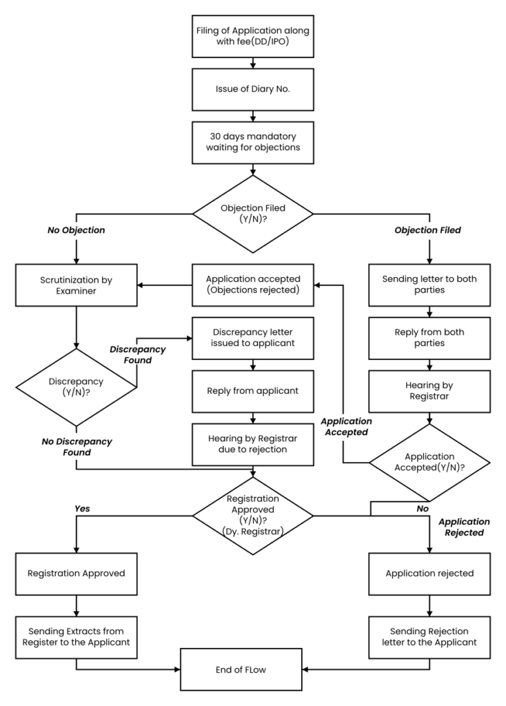 COPYRIGHT Flow in India 1 1 CNR Intellects