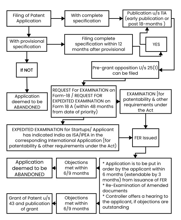 Patent Registration process flow chart
